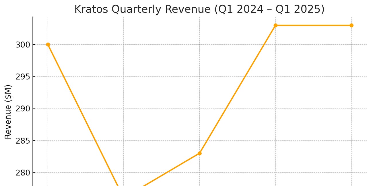 Kratos: The Drone Stock That Doubled Without Delivering