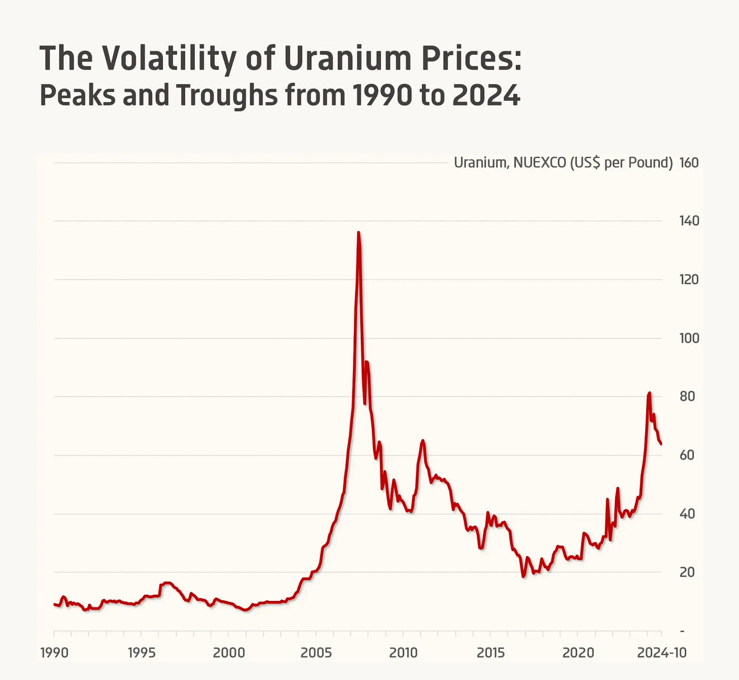 📈 The Volatility of Uranium Prices: Peaks and Troughs from 1990 to 2024 -  Voronoi