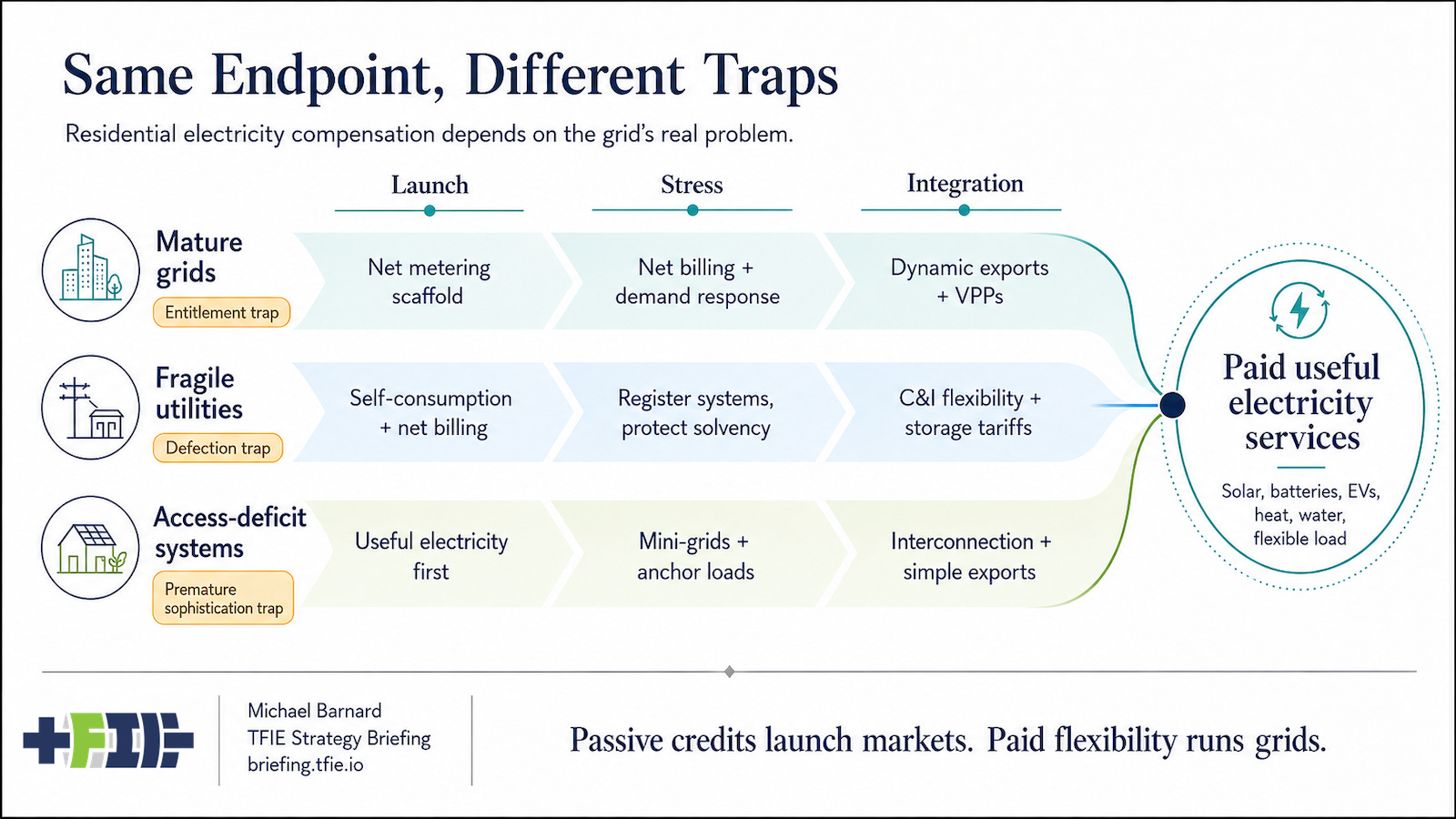 Three-lane matrix showing mature, fragile and access-deficit grids moving toward paid useful electricity services.