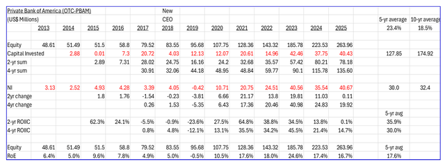 return on incremental equity capital (“RoIEC”) analysis for PBAM