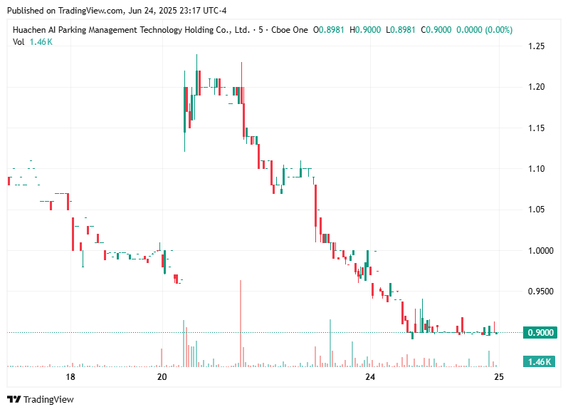 TradingView chart TradingView chart