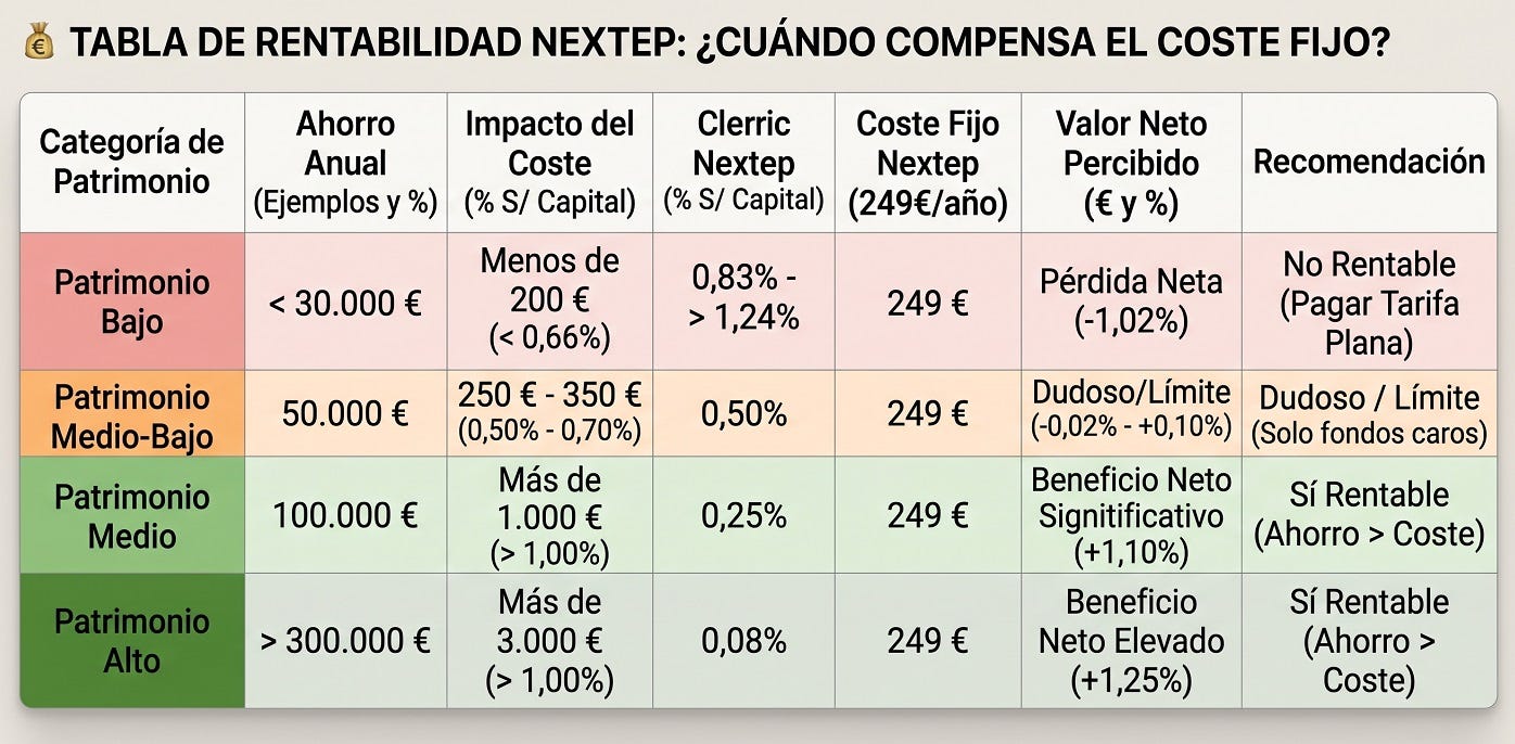 ¿A partir de qué patrimonio compensa pagar por los servicios de Nextep Finance? ¿A partir de qué patrimonio compensa pagar por los servicios de Nextep Finance?