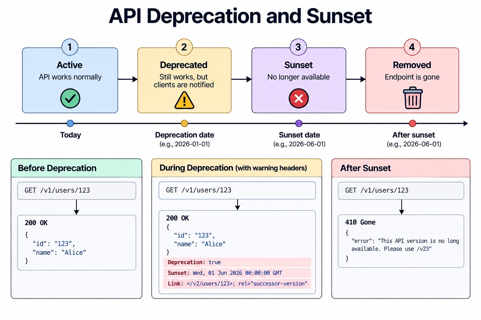 Beyond REST: 20 API Design Patterns for System Design Interviews