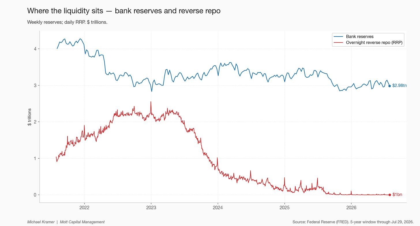 Where the liquidity sits — reserves and reverse repo Where the liquidity sits — reserves and reverse repo