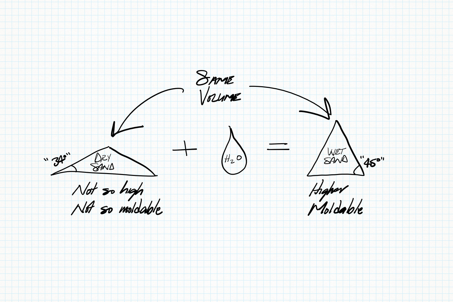 A hand-drawn illustration of an equation: a low-angle pile of sand plus some water equals a higher-angle pile of sand A hand-drawn illustration of an equation: a low-angle pile of sand plus some water equals a higher-angle pile of sand