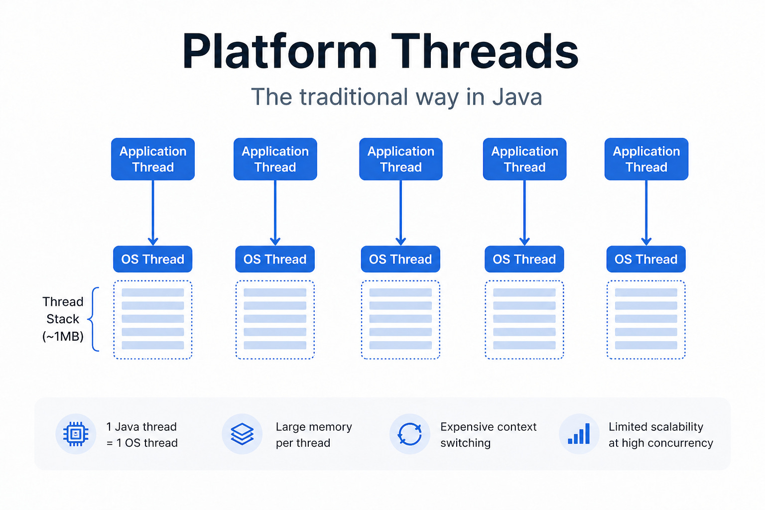 Java Virtual Threads in Java 21: From Platform Threads to Scalable ...