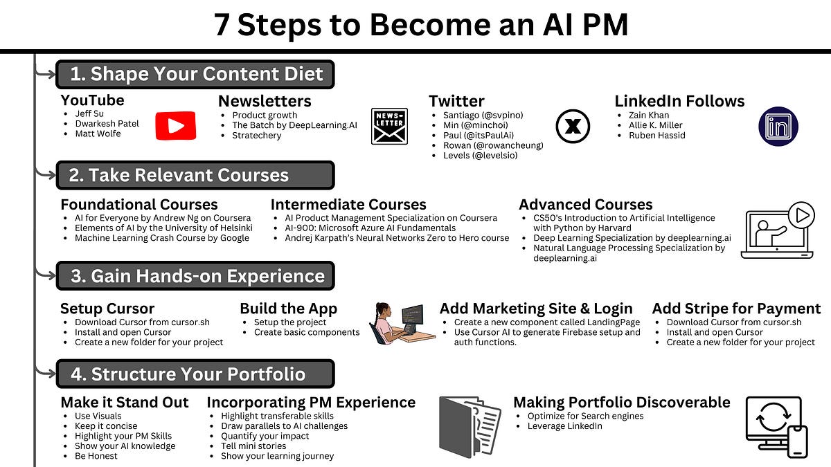 How to Become an AI Product Manager with No Experience