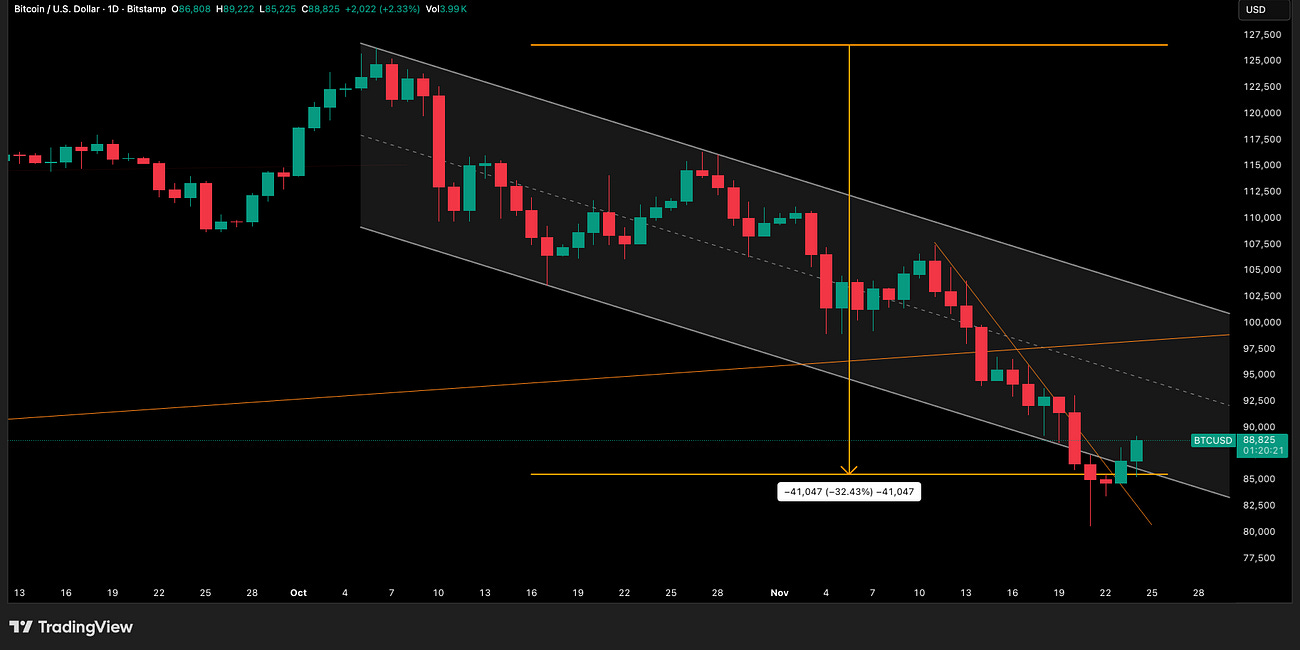 Bitcoin Update 25 November 2025