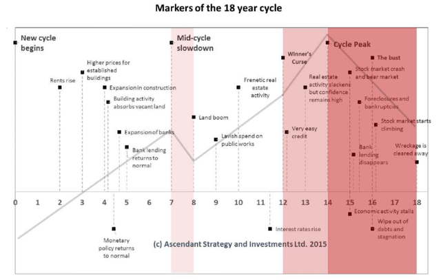 land cycle chart