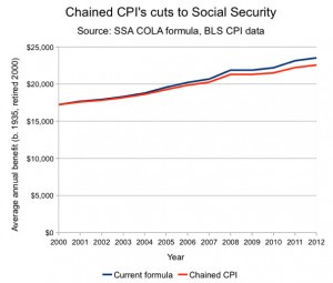 Chained v CPIw via WaPo