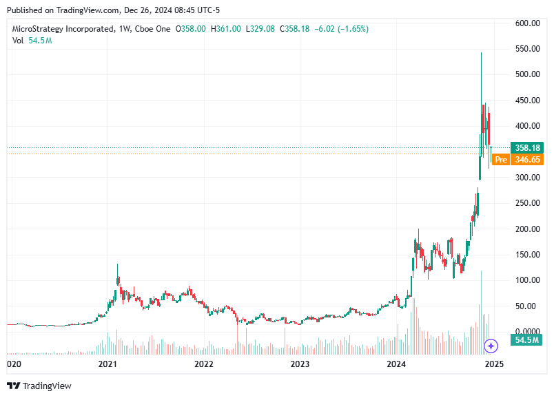 TradingView chart TradingView chart