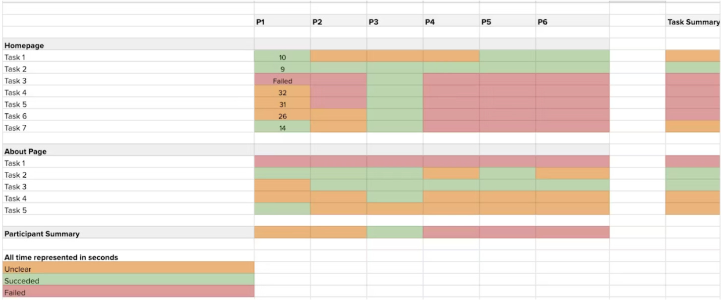 Example of a stoplight chart