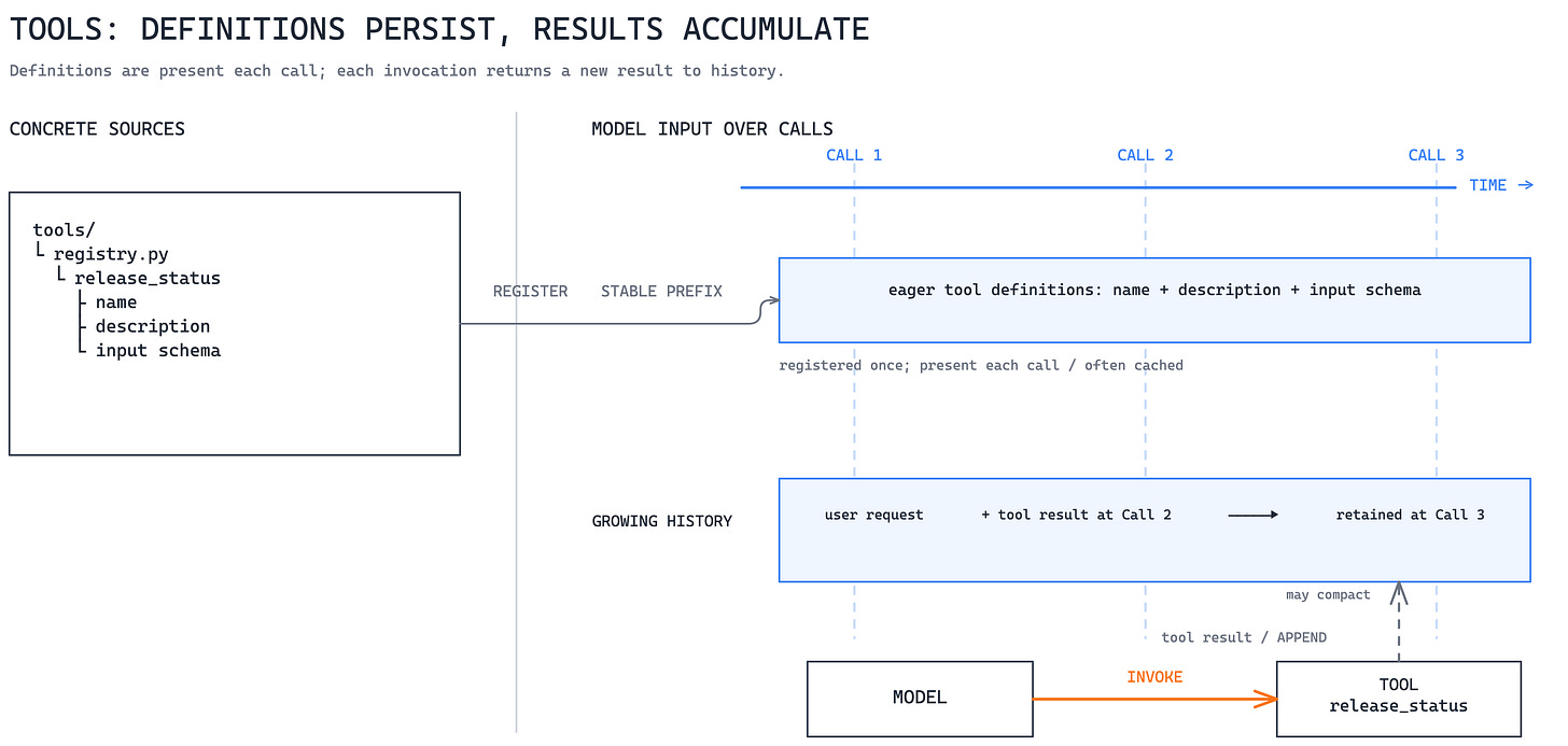 Eager tool definitions remain in the stable prefix, while a later invocation returns a result into growing history. Eager tool definitions remain in the stable prefix, while a later invocation returns a result into growing history.