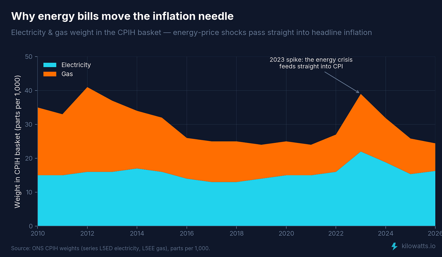 Electricity and gas weight in the CPIH inflation basket