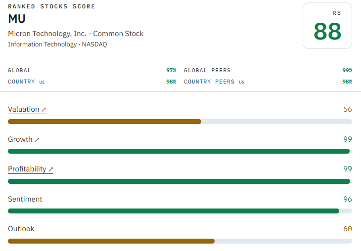 MU RankedStocks score after Q4 FY2026: 88 overall, 99 growth, 99 profitability and 56 valuation. Source: RankedStocks screenshot, October 1, 2026. MU RankedStocks score after Q4 FY2026: 88 overall, 99 growth, 99 profitability and 56 valuation. Source: RankedStocks screenshot, October 1, 2026.
