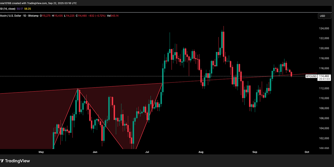 Bitcoin Update 22 September 2025