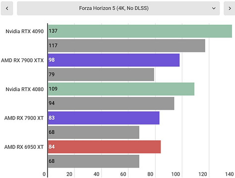 AMD Radeon RX 7900 XTX benchmarks