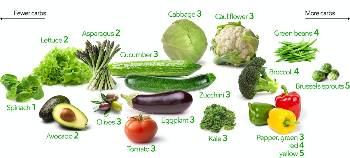 Low-carb vegetables growing above ground