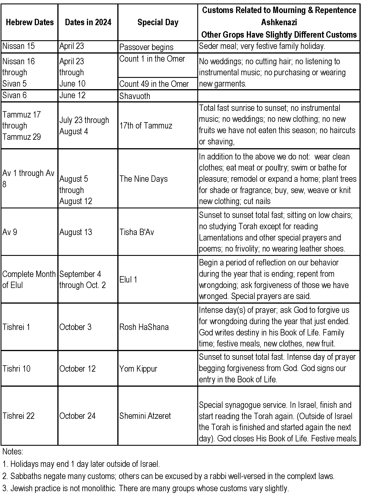 Table showing all the spring-summer special days with mourning and reflective customs Table showing all the spring-summer special days with mourning and reflective customs