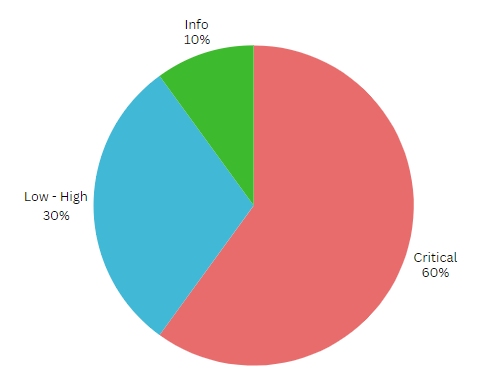 Award breakdown as pie chart