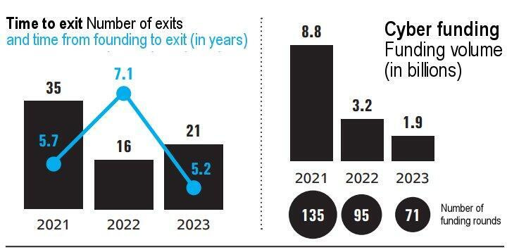 Time to exit Cyber funding