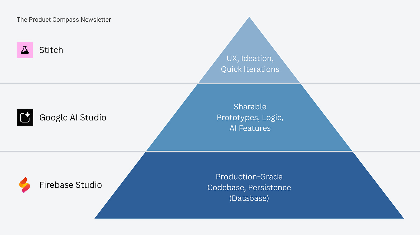 The Real Difference Between Stitch, AI Studio, and Firebase Studio The Real Difference Between Stitch, AI Studio, and Firebase Studio