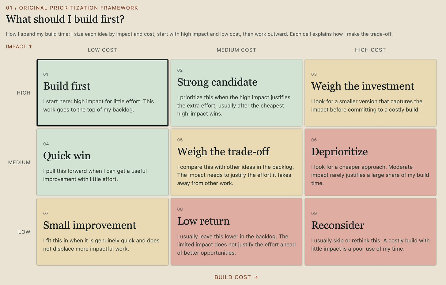 The original prioritization framework: a three-by-three grid of impact against build cost, from "Build first" (high impact, low cost) to "Reconsider" (low impact, high cost).