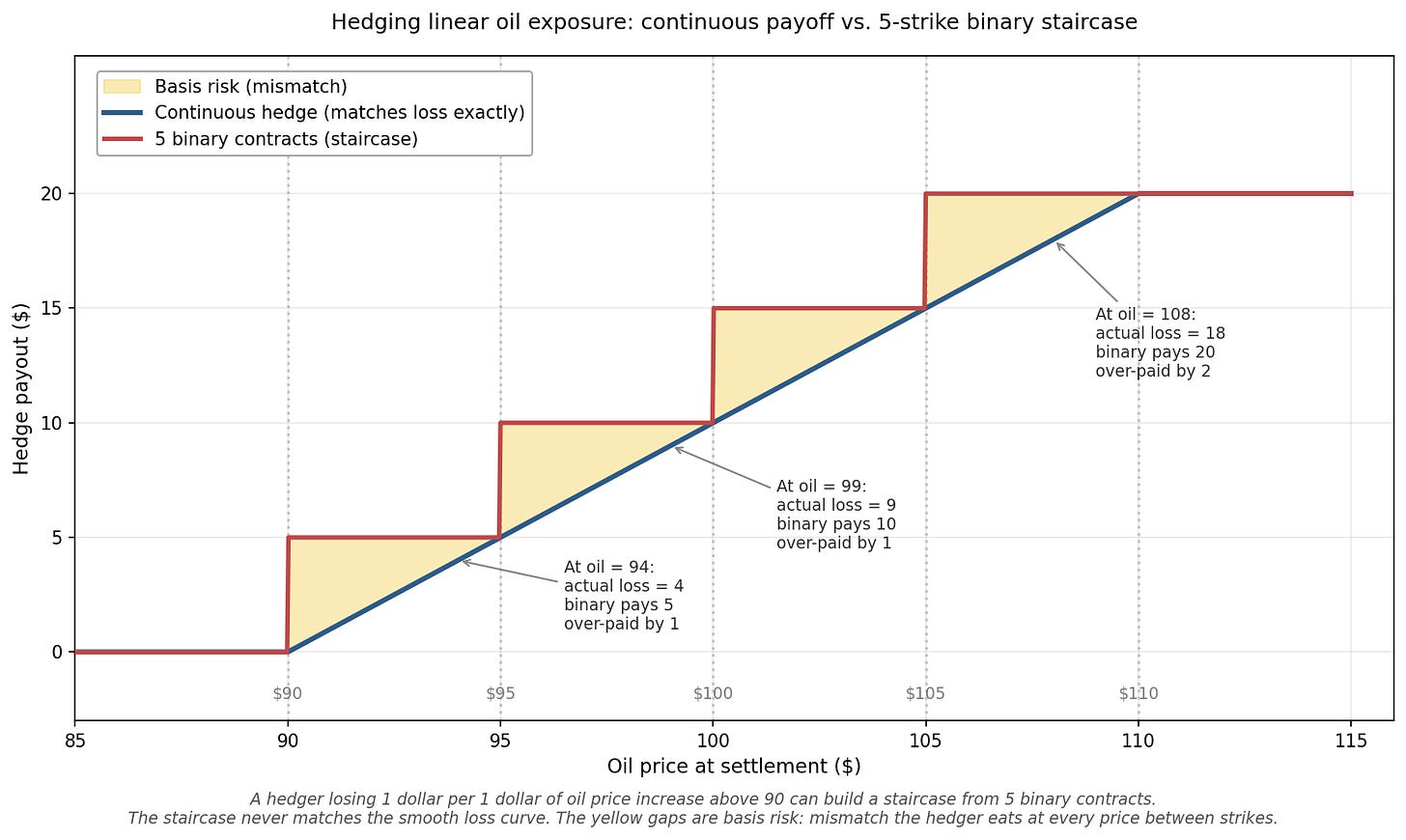 Hedging linear oil exposure - continuous payoff vs 5-strike binary staircase. Smooth diagonal loss curve versus stepped binary payoff, with basis risk gaps highlighted in yellow. Hedging linear oil exposure - continuous payoff vs 5-strike binary staircase. Smooth diagonal loss curve versus stepped binary payoff, with basis risk gaps highlighted in yellow.