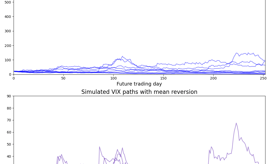 Resampling Persistent Time Series