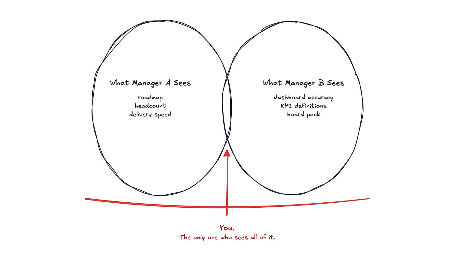 Two managers seeing only their part of the scope and you between them Two managers seeing only their part of the scope and you between them
