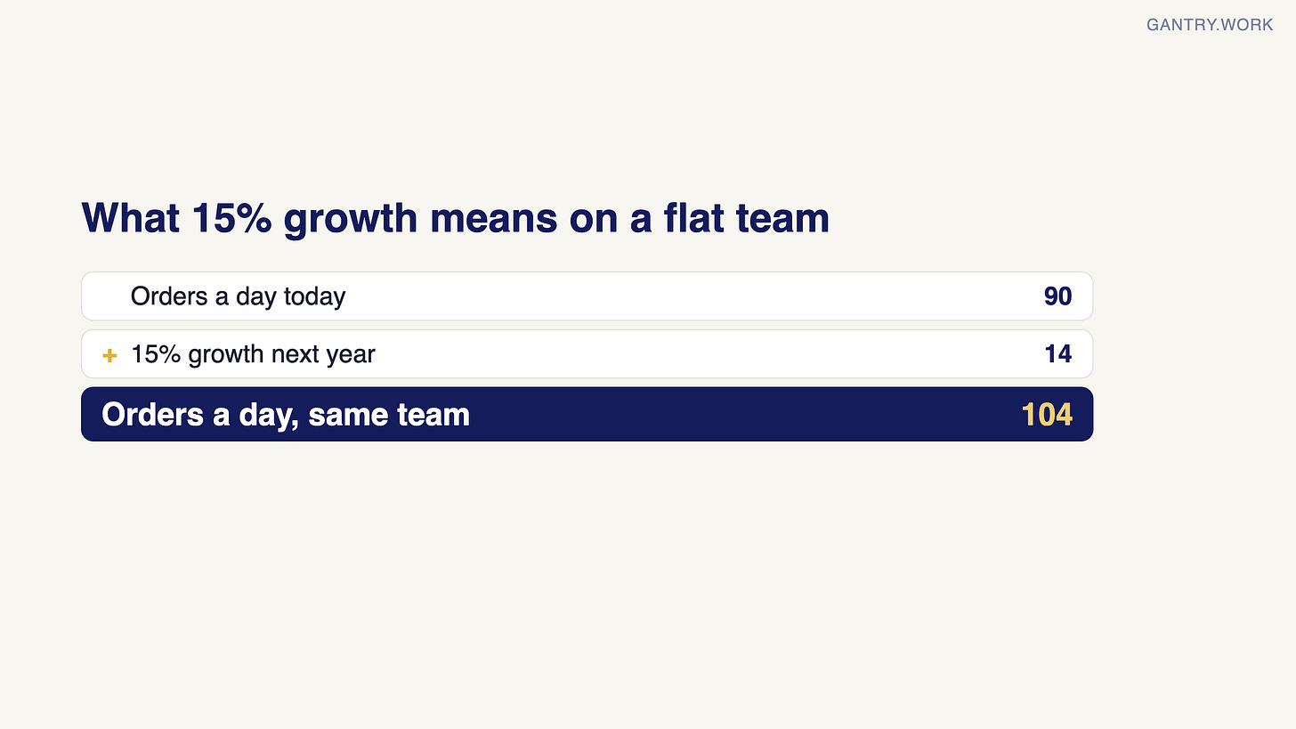 Calculation: 90 orders a day today, plus 15% growth next year, about 14 more, gives 104 orders a day with the same team Calculation: 90 orders a day today, plus 15% growth next year, about 14 more, gives 104 orders a day with the same team