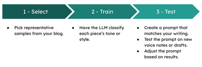 Visualized 3-step approach to teach LLM to Mimic your writing mannerisms. Visualized 3-step approach to teach LLM to Mimic your writing mannerisms.