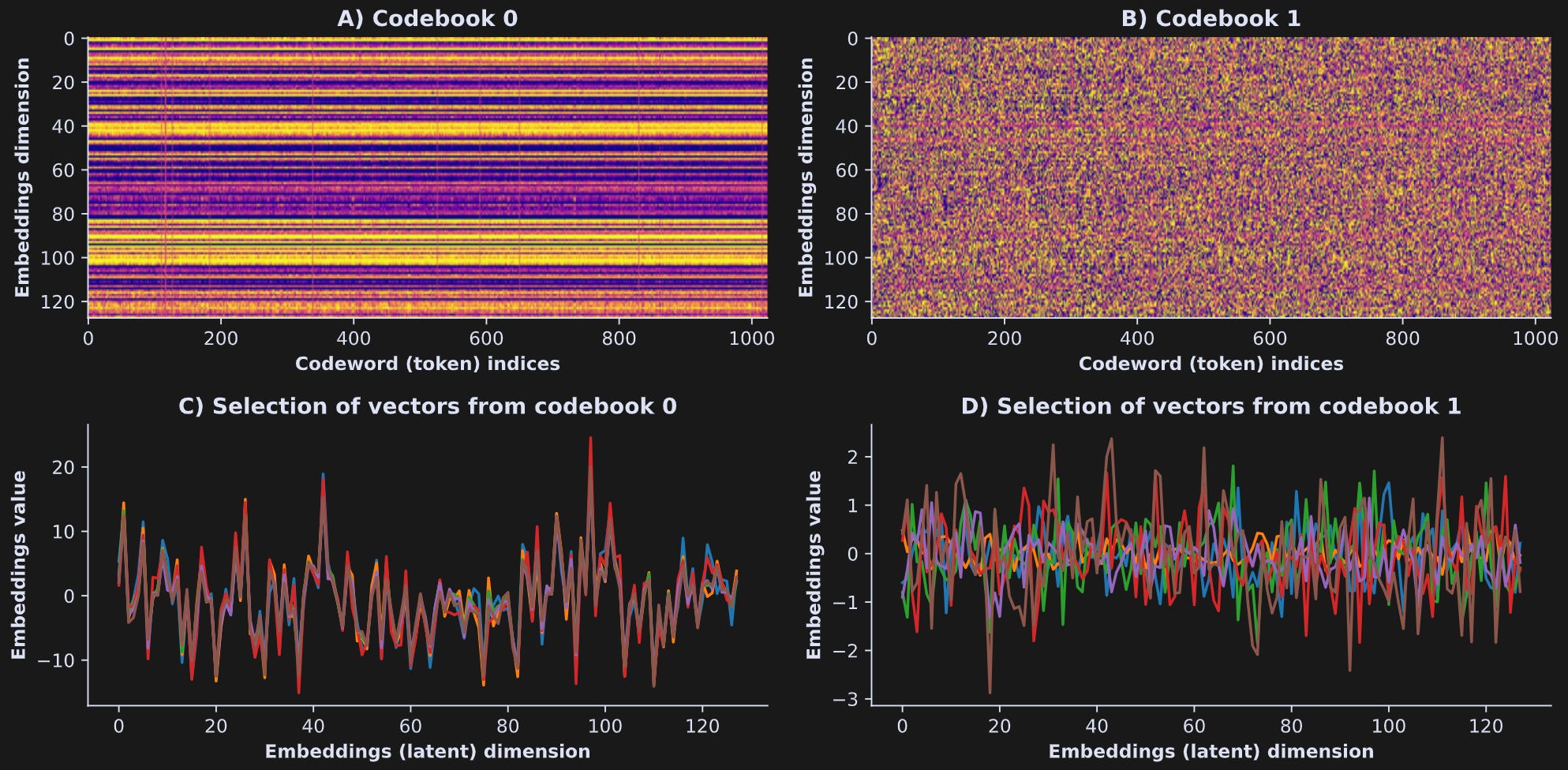 Exploring a residual vector quantization (RVQ) model