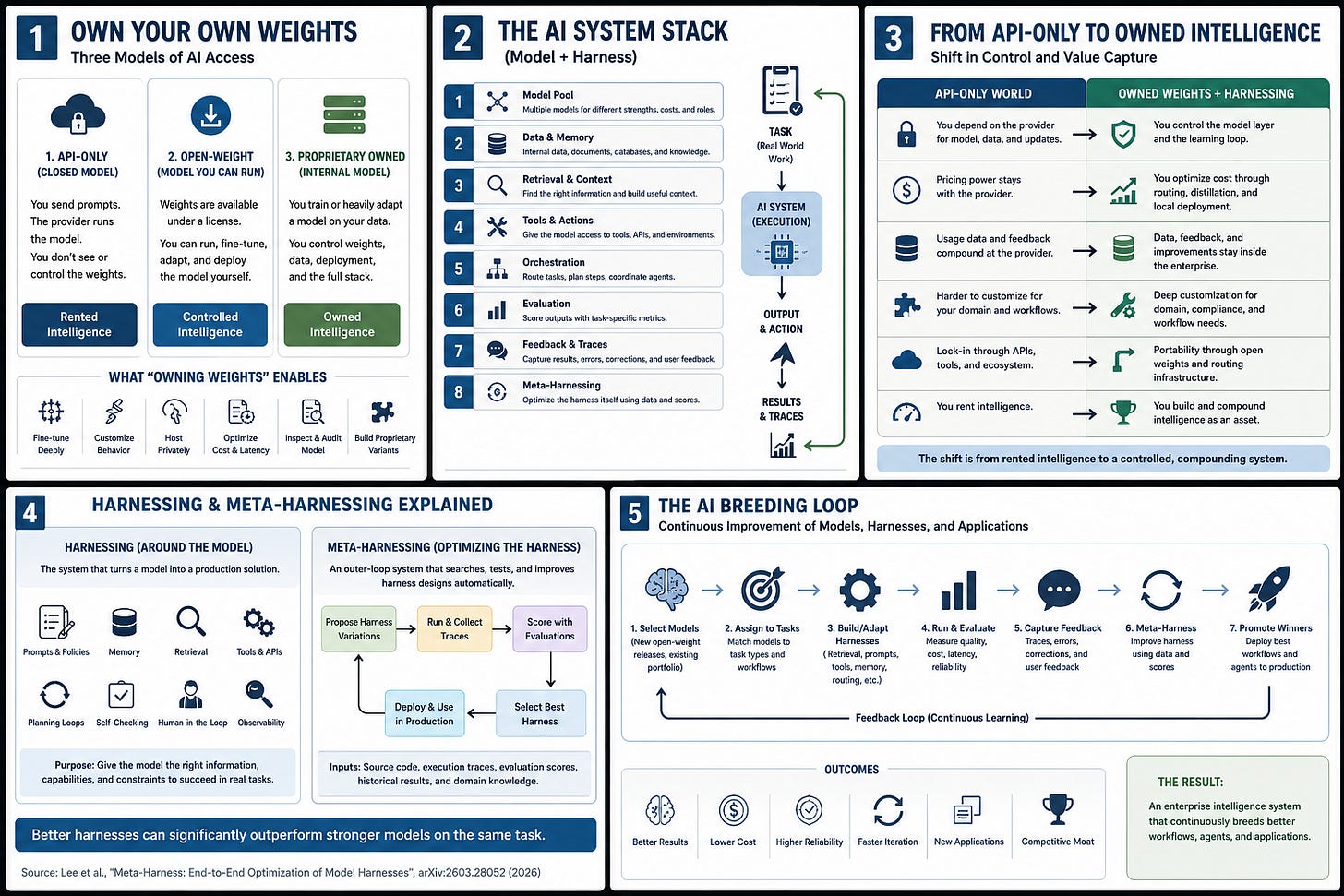 Five-panel overview of the argument. Panel 1: three models of AI access — API-only rented intelligence, open-weight controlled intelligence, proprietary owned intelligence. Panel 2: the eight-layer AI system stack of model plus harness. Panel 3: the shift from an API-only world to owned weights plus harnessing across control and value capture. Panel 4: harnessing and meta-harnessing explained. Panel 5: the AI breeding loop of continuous improvement across models, harnesses and applications. Five-panel overview of the argument. Panel 1: three models of AI access — API-only rented intelligence, open-weight controlled intelligence, proprietary owned intelligence. Panel 2: the eight-layer AI system stack of model plus harness. Panel 3: the shift from an API-only world to owned weights plus harnessing across control and value capture. Panel 4: harnessing and meta-harnessing explained. Panel 5: the AI breeding loop of continuous improvement across models, harnesses and applications.