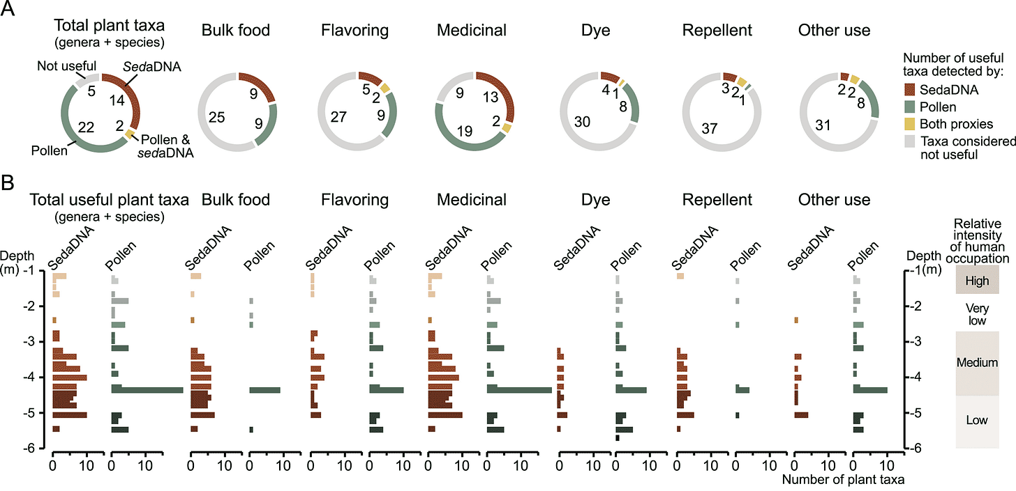 A series of pie charts showing the proportions of plant taxa detected with sediment DNA and pollen, or both. A series of pie charts showing the proportions of plant taxa detected with sediment DNA and pollen, or both.