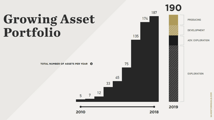 Portefeuille de Royalties de Sandstorm Gold Portefeuille de Royalties de Sandstorm Gold