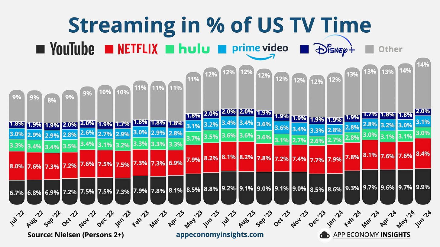 Streaming percentage of US TV time