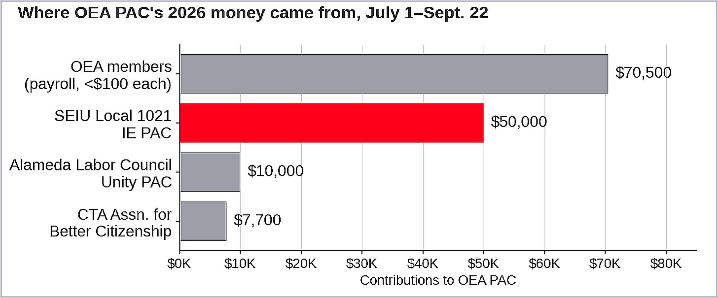 Figure 3. Nearly two-thirds of OEA PAC’s 2026 funding came from sources other than Oakland school workers. (Source: Form 460 and 496 filings, OEA PAC, FPPC ID 1345259, Jul. 1–Sept. 22, 2026) Figure 3. Nearly two-thirds of OEA PAC’s 2026 funding came from sources other than Oakland school workers. (Source: Form 460 and 496 filings, OEA PAC, FPPC ID 1345259, Jul. 1–Sept. 22, 2026)