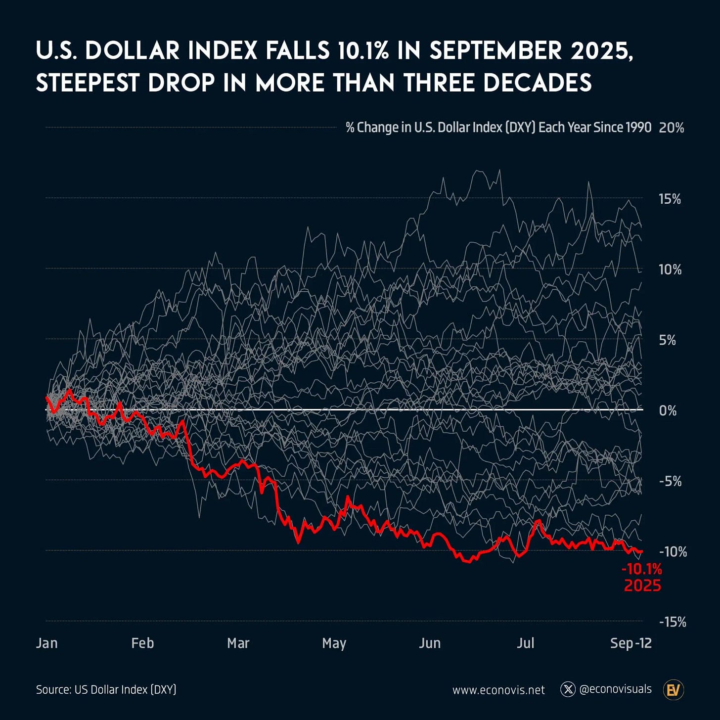 📈 U.S. Dollar Index Falls 10.1% in 2025, Steepest Drop in Three Decades -  Voronoi