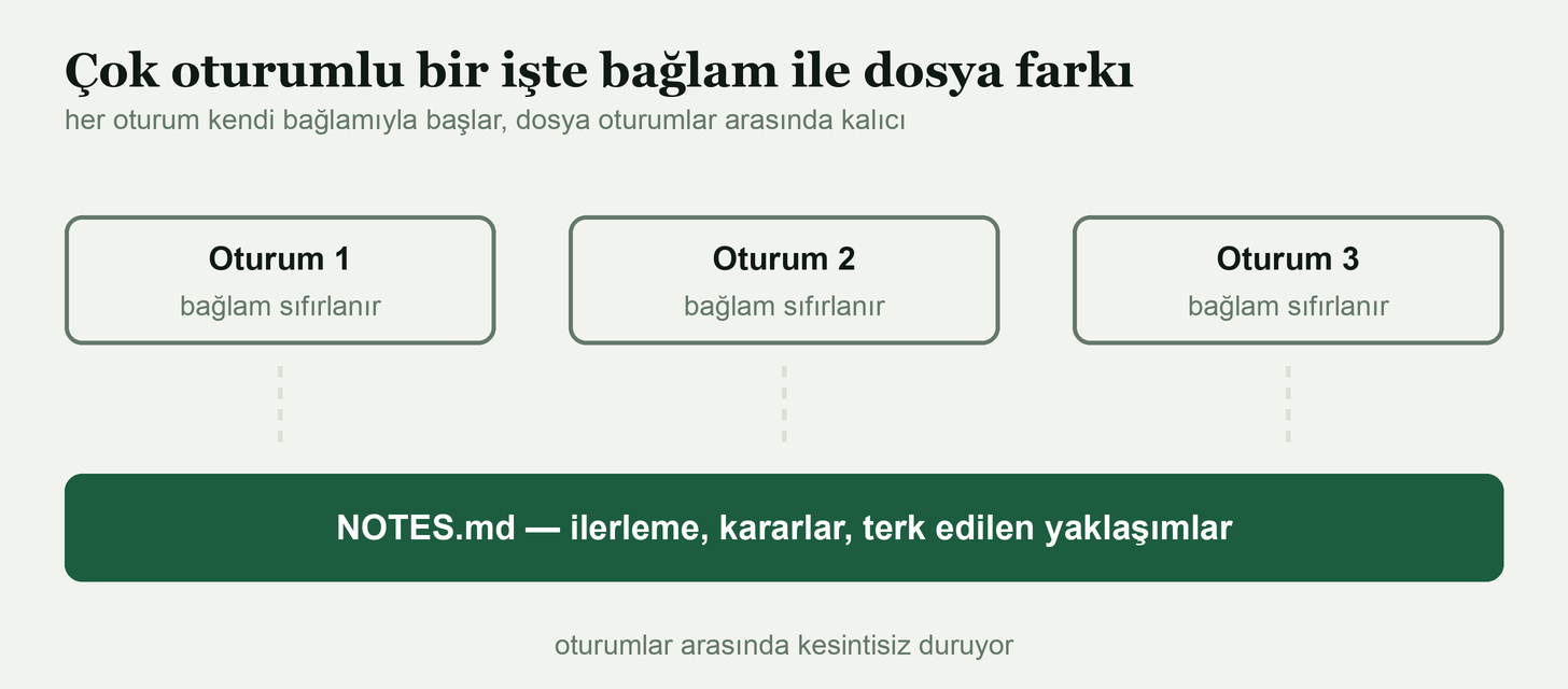Her oturum kendi bağlamıyla başlar, NOTES.md oturumlar arasında kalıcı kalır Her oturum kendi bağlamıyla başlar, NOTES.md oturumlar arasında kalıcı kalır
