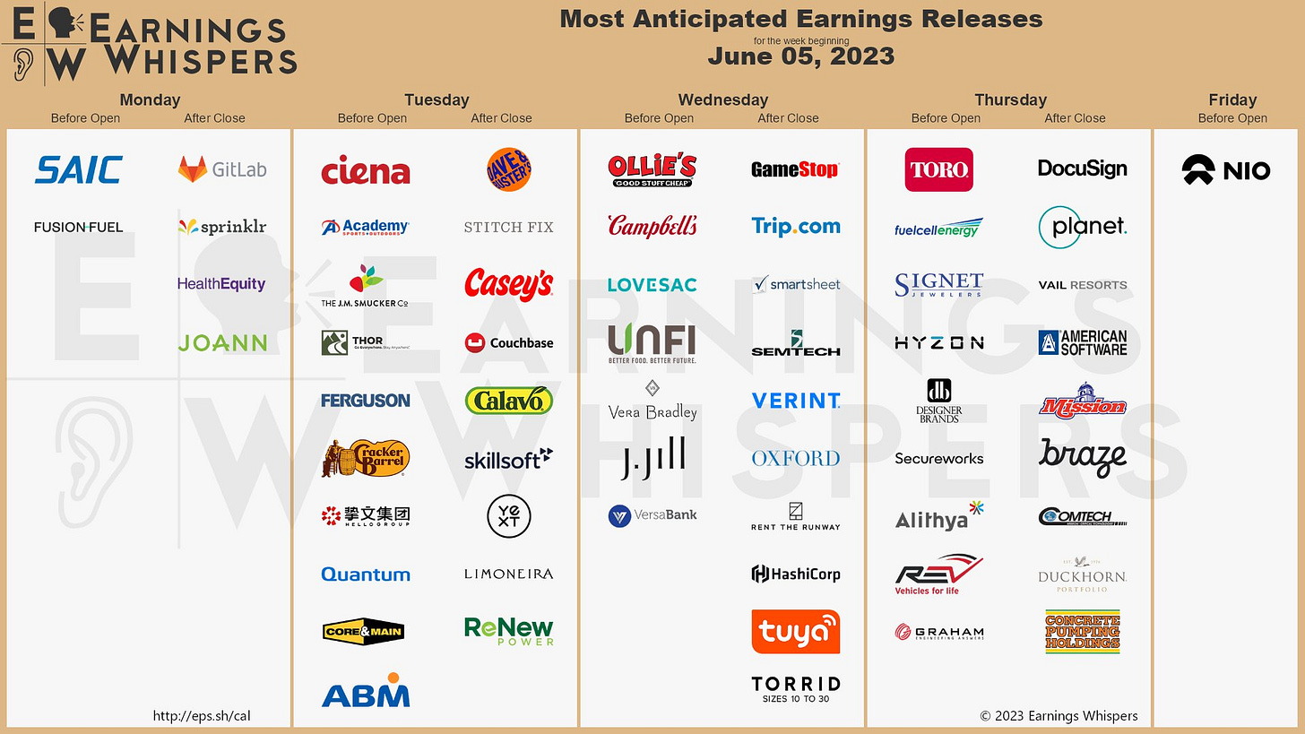The most anticipated earnings releases scheduled for the week are NIO #NIO, GitLab #GTLB, GameStop #GME, Ciena #CIEN, DocuSign #DOCU, SAIC #SAIC, Academy Sports + Outdoors #ASO, J.M. Smucker #SJM, Sprinklr #CXM, and THOR Industries #THO. 