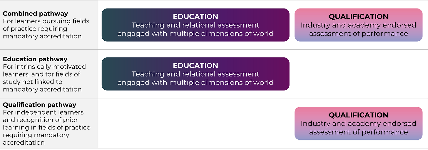 Three illustrations of possible pathways: a combined pathway involving both education and qualification, an education-only pathway, and an qualification-only pathway.