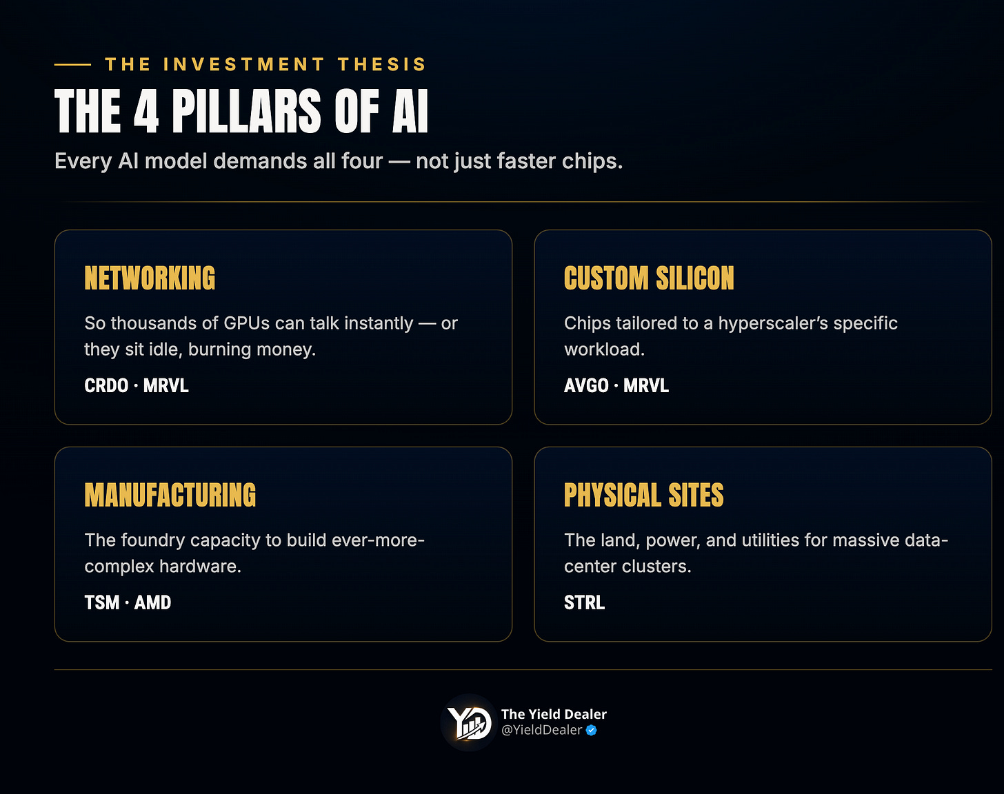 The four pillars of AI: networking, custom silicon, manufacturing, and physical data-center sites