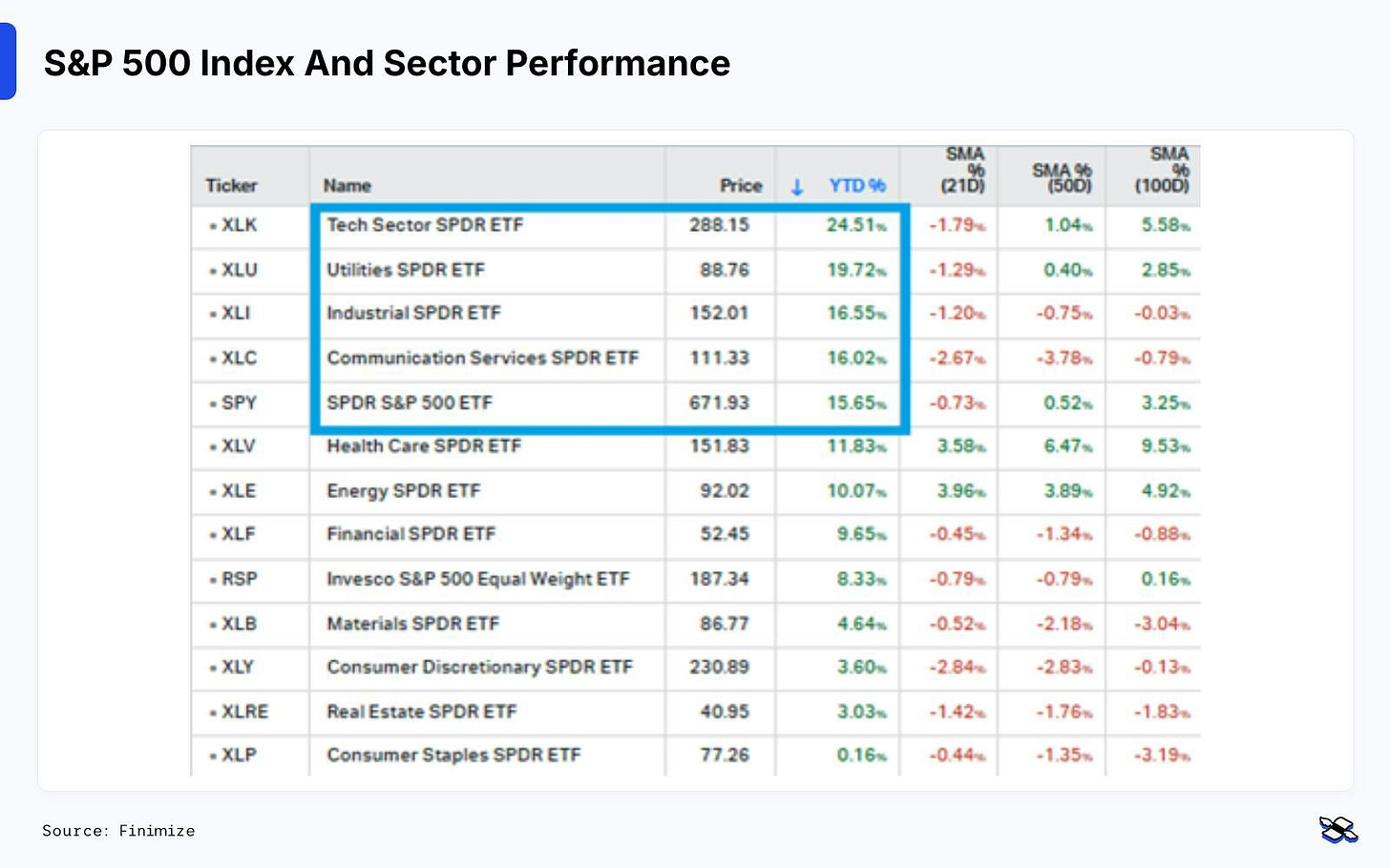 The performance of the S&P 500, the equally weighted S&P 500, and the 11 US stock sectors so far this year, and their prices compared to their 21-, 50-, and 100-day simple moving averages. Source: Koyfin.
