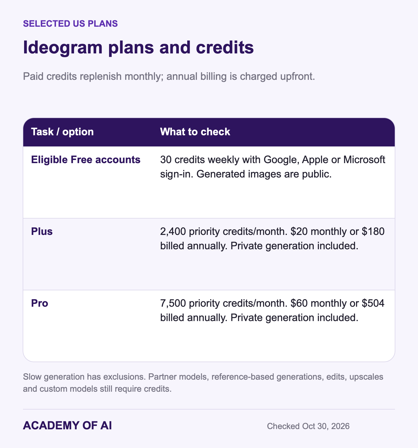 Ideogram eligible Free accounts receive 30 credits weekly. Plus includes 2,400 monthly priority credits at $20 monthly or $180 annually; Pro includes 7,500 at $60 monthly or $504 annually. Ideogram eligible Free accounts receive 30 credits weekly. Plus includes 2,400 monthly priority credits at $20 monthly or $180 annually; Pro includes 7,500 at $60 monthly or $504 annually.