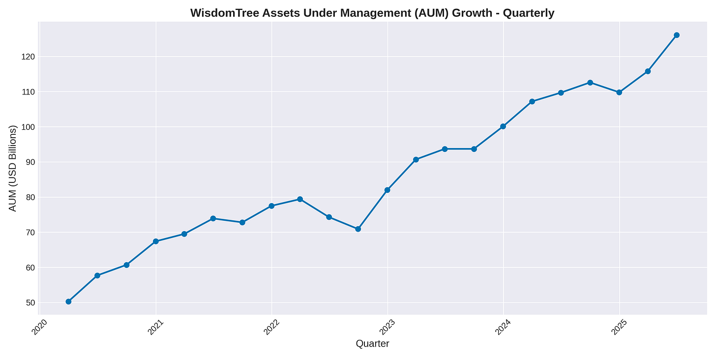 wisdomtree_aum_growth.png
