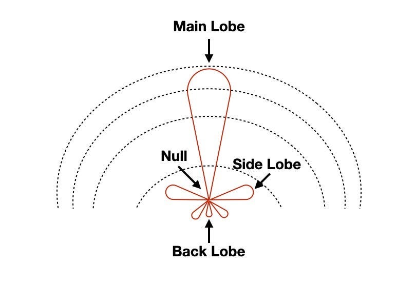 How to Interpret Antenna Radiation Patterns