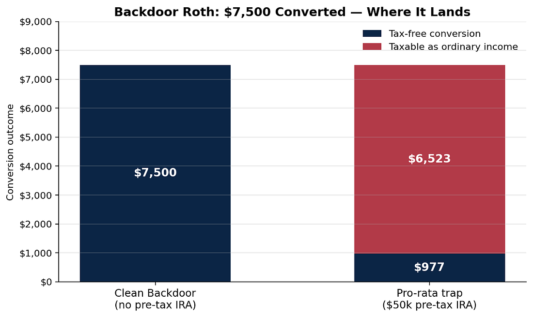 Backdoor Roth conversion outcome: clean vs pro-rata trap
