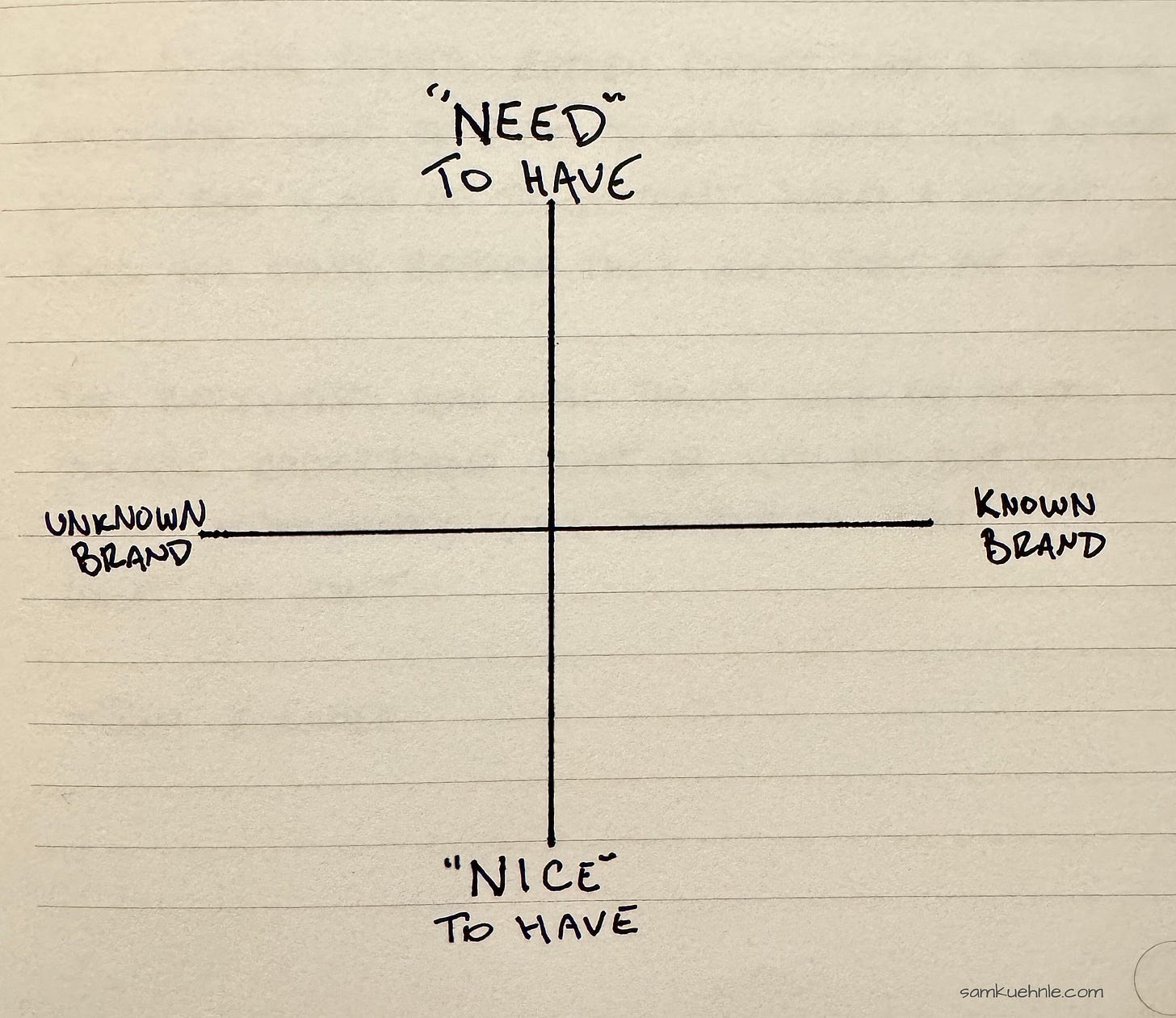 Intersection of nice/need to have and known/unknown brand