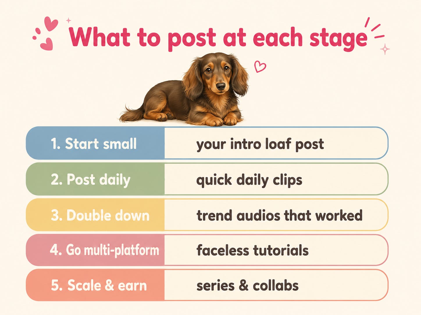 What to post at each growth stage: 1. start small — your intro loaf post; 2. post daily — quick daily clips; 3. double down — trend audios that worked; 4. go multi-platform — faceless tutorials; 5. scale and earn — series and collabs.